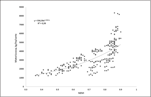 Regresión entre NDVI y la producción de
biomasa de raygrass Var One 50 .