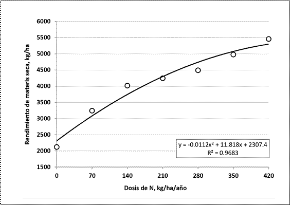 Efecto de la
aplicaci&oacute;n de dosis de nitr&oacute;geno en el rendimiento promedio de materia seca de
cuatro cortes sucesivos de raigr&aacute;s

 