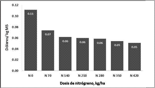 Efecto de la
fertilizaci&oacute;n nitrogenada sobre el costo de producci&oacute;n de una tonelada de
materia seca de raigr&aacute;s Var One 50.