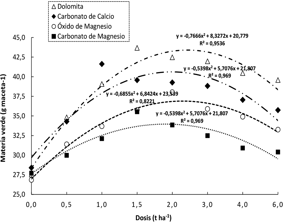 Efecto de la aplicación de dosis de diferentes enmiendas para controlar la acidez en la producción de materia verde de un suelo ácido de Loreto, Orellana,
incubado en el invernadero del CADET.