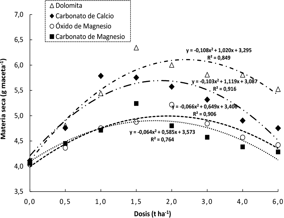 Efecto de la aplicación de dosis de diferentes enmiendas para controlar la acidez en la
producción de materia seca de un suelo ácido de Loreto, Orellana, incubado en
el invernadero del CADET.
