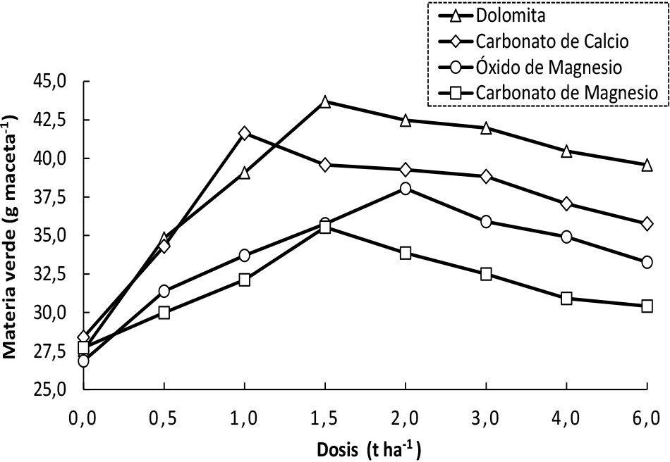 Efecto de la aplicación de dosis de diferentes enmiendas para controlar la acidez en la producción de materia verde de
un suelo ácido de Loreto, Orellana, incubado en el invernadero del CADET tomando en cuenta solamente las líneas de tendencia.
