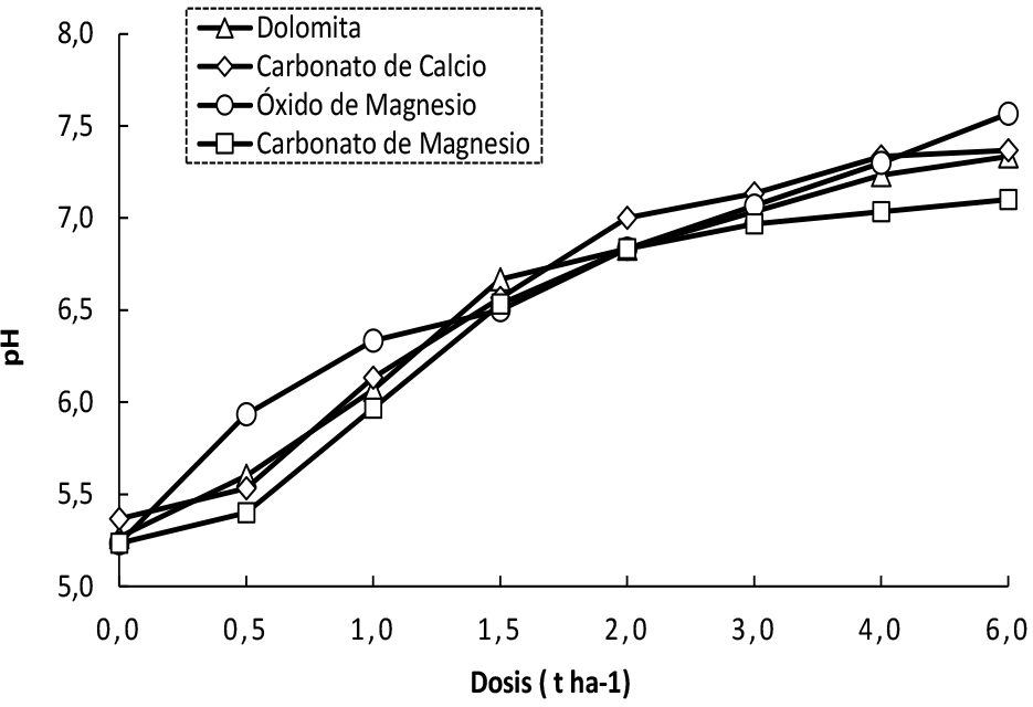  Efecto
de las dosis de enmiendas en el pH de un suelo de Loreto, Orellana, incubado en
el invernadero de CADET