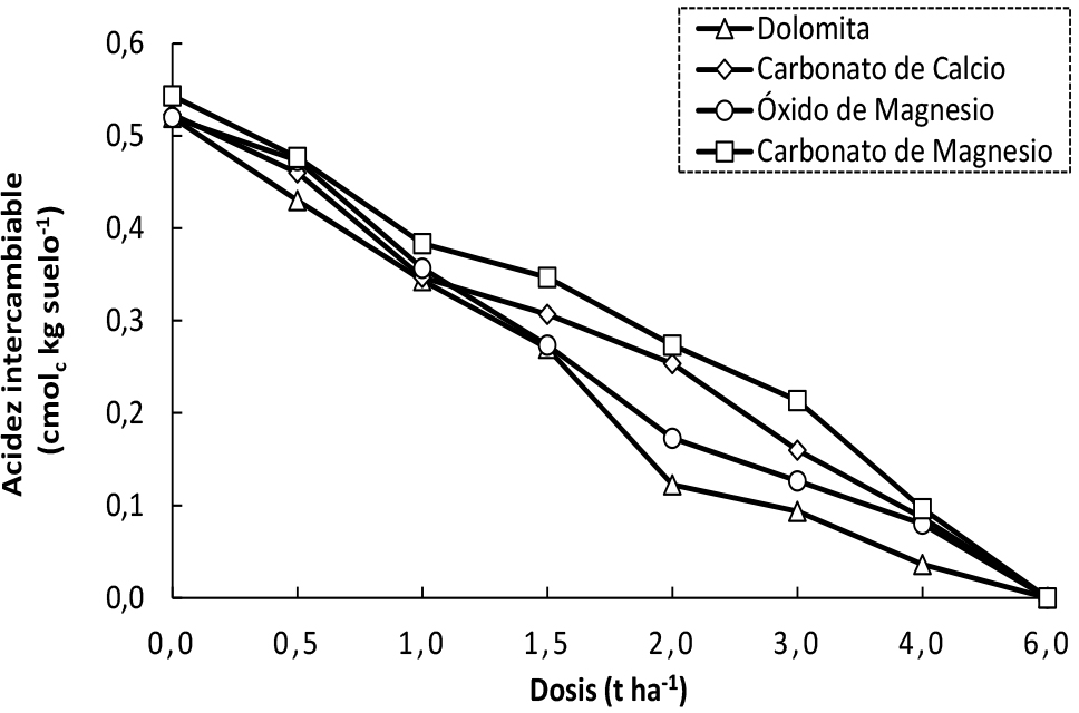 Efecto de las dosis de enmiendas en la acidez intercambiable
de un suelo de Loreto, Orellana, incubado en el invernadero de CADET.
