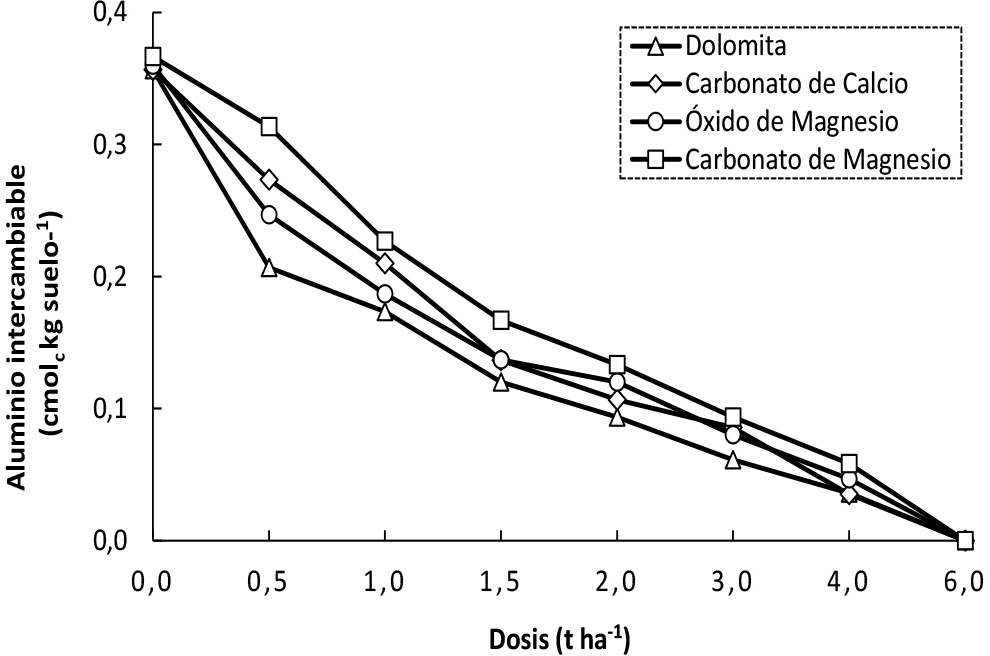 Efecto
de las dosis de enmiendas en el aluminio intercambiable de un suelo de Loreto,
Orellana, incubado en el invernadero de CADET.
