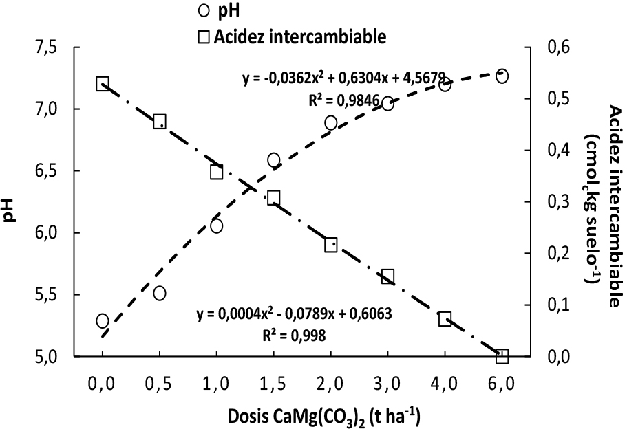respuesta Interacción entre pH y acidez intercambiable como a la aplicación de
dosis de dolomita en el suelo de Loreto,
Orellana, incubado en el invernadero del CADET.