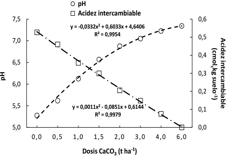 Interacción entre pH y acidez intercambiable como respuesta a la aplicación de dosis de carbonato de calcio en el suelo de Loreto, Orellana, incubado en el invernadero
del CADET.