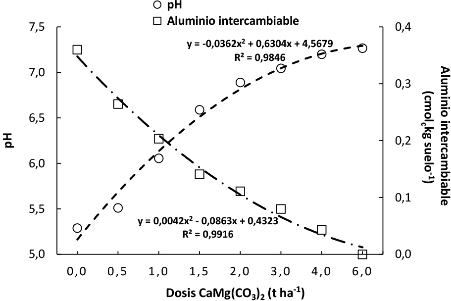 Interacción
entre pH y aluminio intercambiable como respuesta a la aplicación de dosis de
dolomita en el suelo de Loreto, Orellana, incubado en el invernadero del CADET.