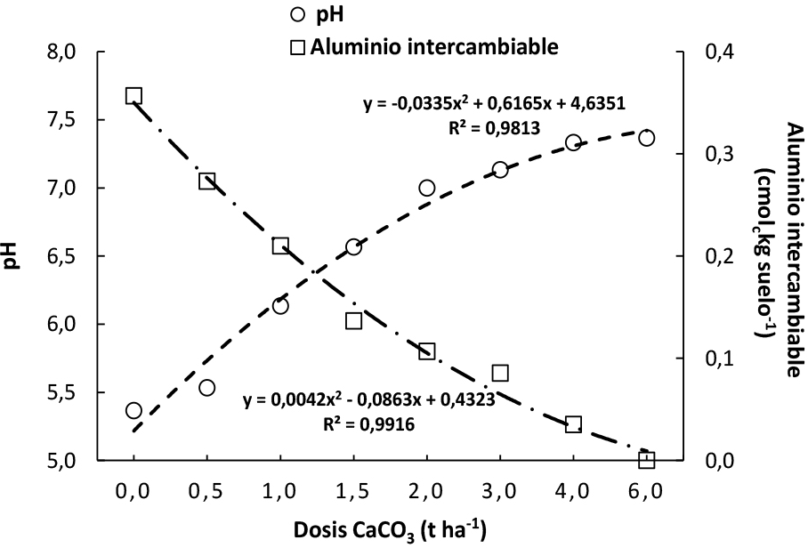 Interacción entre pH y aluminio intercambiable como respuesta a la aplicación de dosis de carbonato de calcio en el suelo de Loreto, Orellana, incubado en el invernadero del CADET.