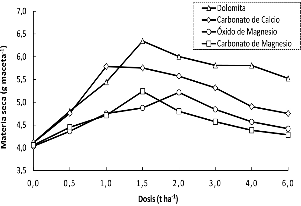 Efecto de la aplicaci&oacute;n de dosis de diferentes enmiendas para controlar la acidez en la
producci&oacute;n de materia seca de un suelo &aacute;cido de Loreto, Orellana, incubado en
el invernadero del CADET tomando en cuenta solamente las l&iacute;neas de tendencia.