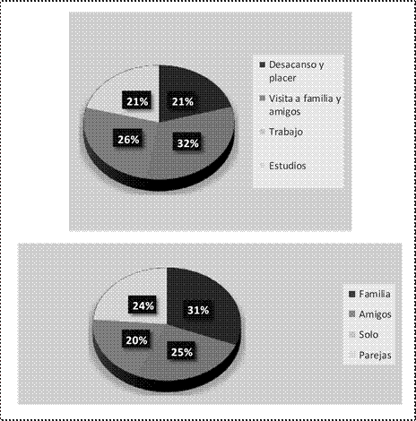 Comportamiento del turista