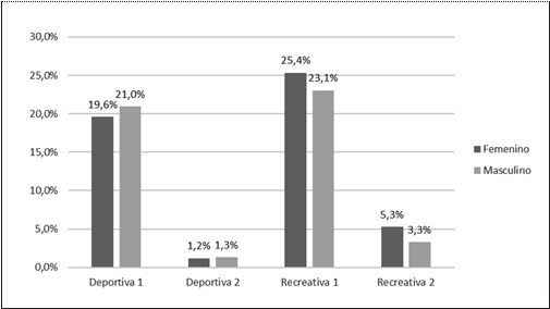 Principales actividades