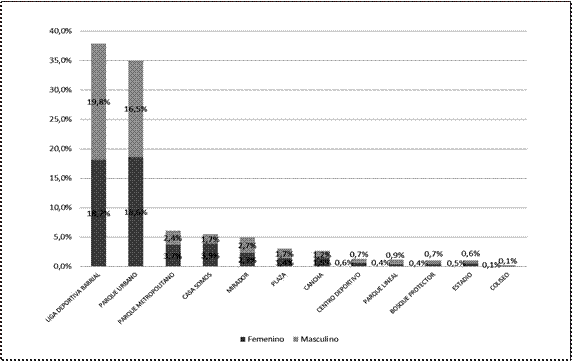 Categorías de EPO donde se realiza las actividades.