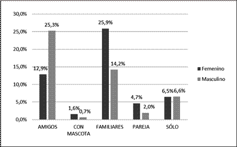  ¿Con quién realiza las actividades?