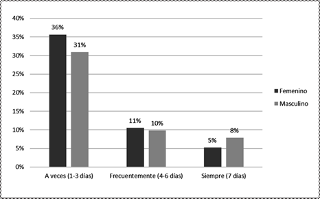 Frecuencia de actividad