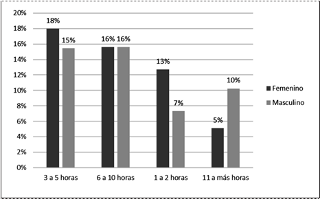 Horas utilizadas en las actividades de
ocio