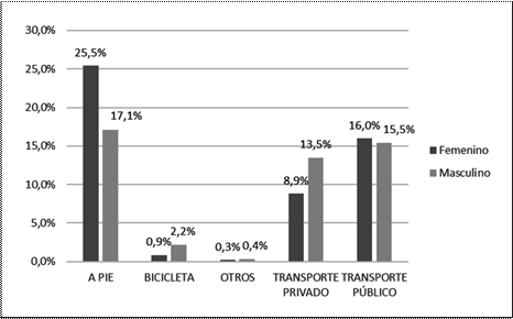 Medio de desplazamiento utilizado

 