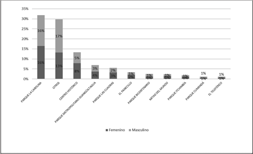 Sitios de la ciudad que más agradan