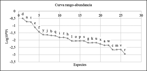 Curva
de registradas
en el campus universitario de
la UCE. 