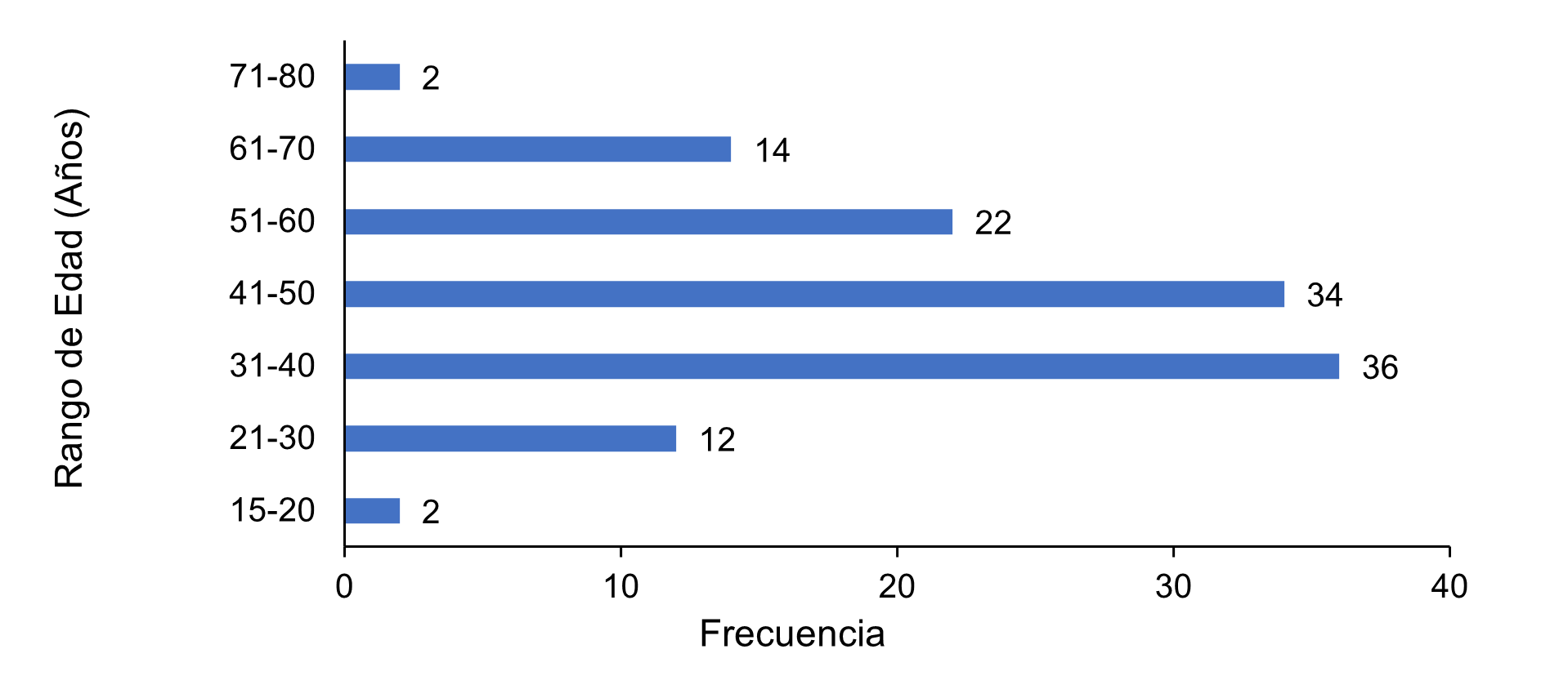 Rango de edad de productores de repollo, en cuatro cooperativas rurales en Jinotega, Nicaragua.