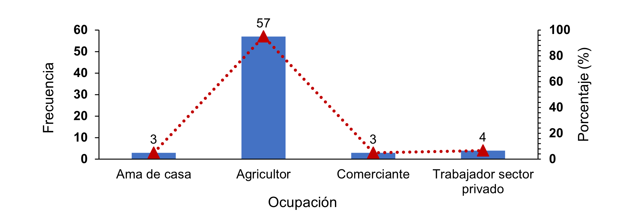 Ocupación de productores de repollo en cuatro cooperativas rurales en Jinotega, Nicaragua.
