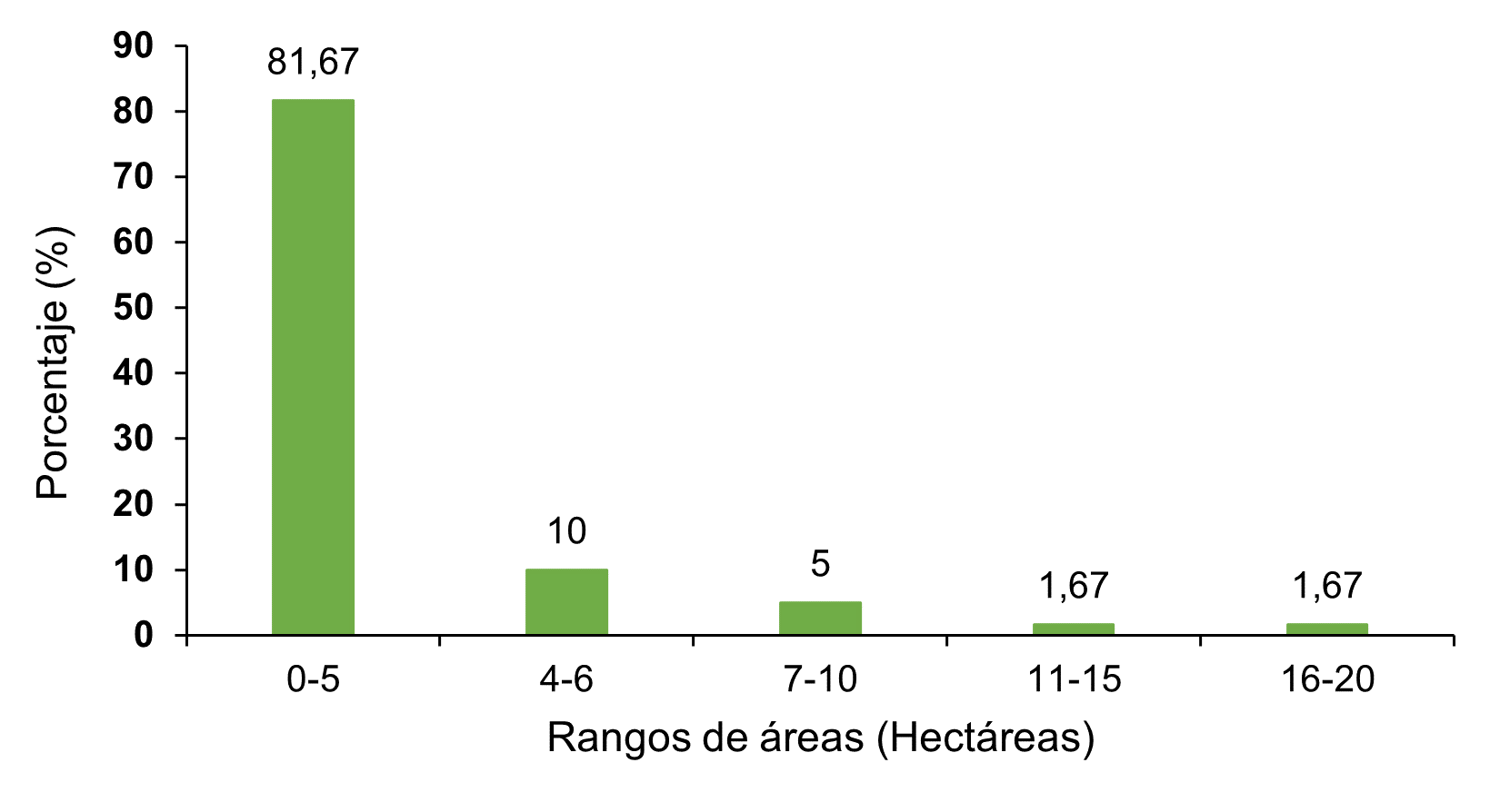 Rango de áreas establecidas en el cultivo de repollo en cuatro cooperativas rurales en Jinotega, Nicaragua