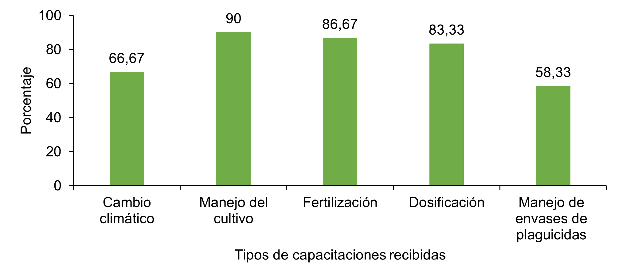 Tipos de capacitación recibidas por los productores de repollo en cuatro cooperativas rurales en Jinotega, Nicaragua
