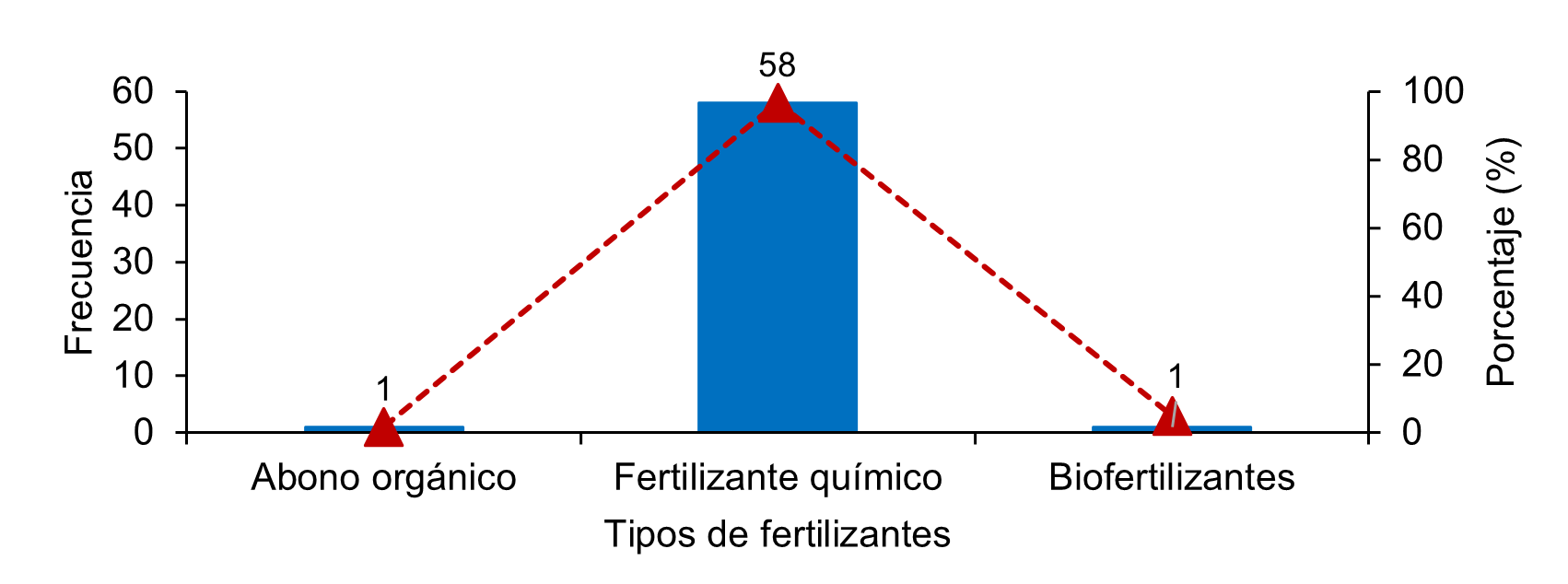 Tipos de fertilizantes empleados por los productores de repollo en cuatro cooperativas rurales de Jinotega Nicaragua