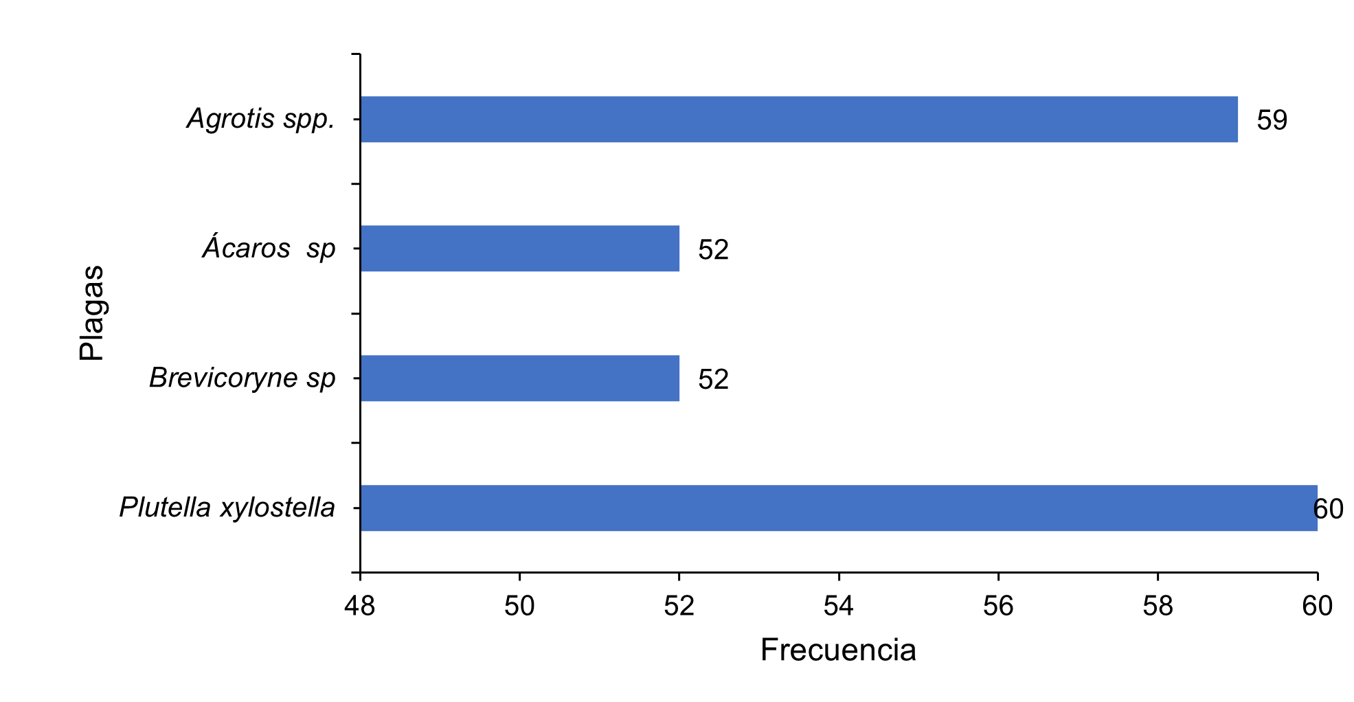 Principales plagas que afectan el cultivo de repollo en cuatro cooperativas rurales en Jinotega, Nicaragua