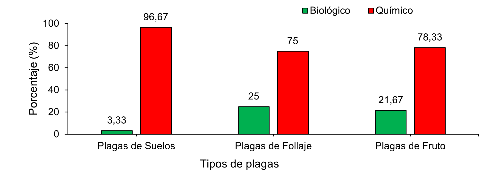 Tipos de tratamientos empleados en el manejo de plagas insectiles en el cultivo de repollo en cuatro cooperativas rurales en Jinotega, Nicaragua