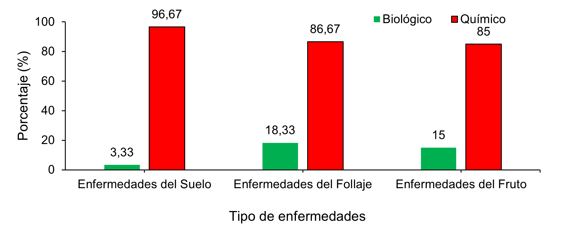 Tipos de tratamientos empleados en el manejo de las enfermedades en el cultivo de repollo en cuatro cooperativas rurales en Jinotega, Nicaragua
