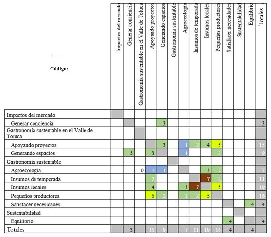 Tabla de repetición de códigos del Mercado Verde del Valle de Toluca.