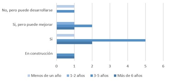 Comparación entre Tiempo en la comunidad del Mercado Verde Alternativo de Toluca y Existencia de gastronomía sustentable en el Valle de Toluca.