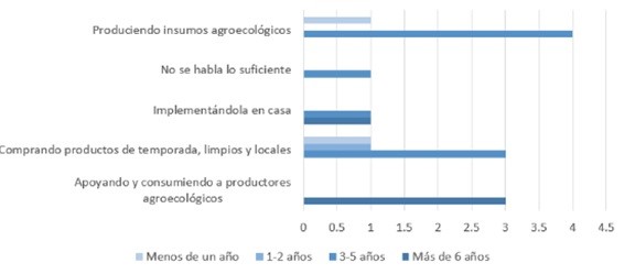 Comparación entre Tiempo en la comunidad del Mercado Verde Alternativo de Toluca y Vivencia de la gastronomía sustentable en el Valle de Toluca.