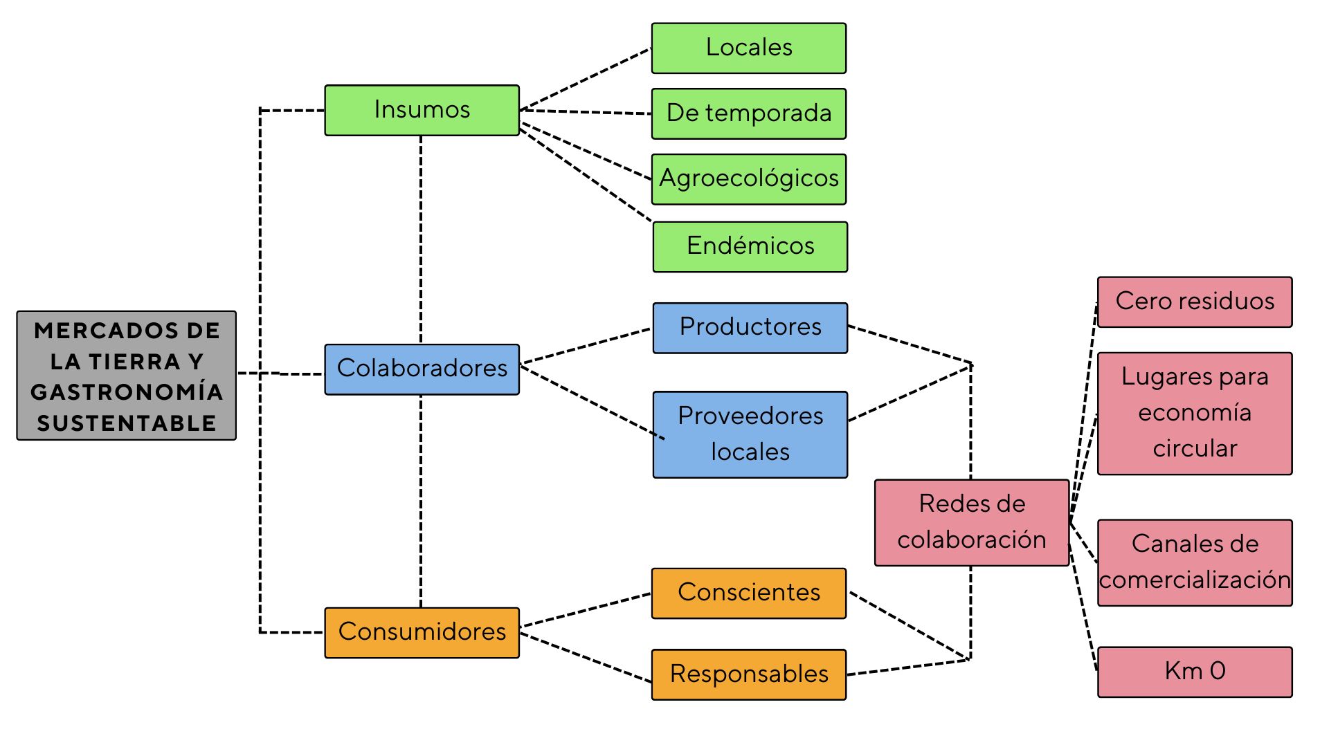 Elementos para la conformación de un mercado de la tierra y una gastronomía sustentable.