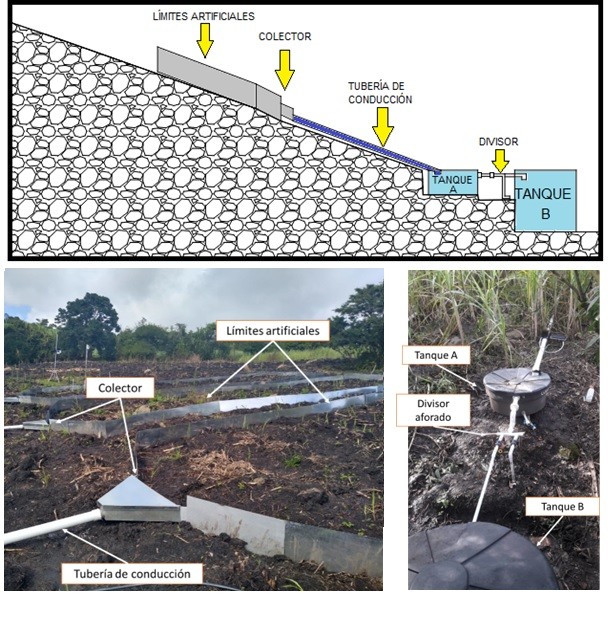 Esquema de instalación de las parcelas de escorrentía en el departamento de Santander (municipio de Vélez).