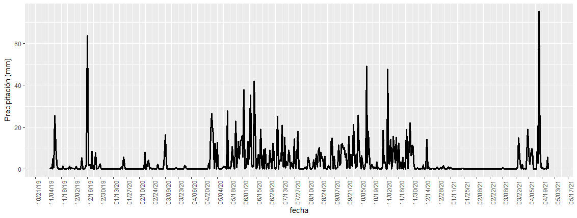 Precipitación diaria en mm del periodo de octubre de 2019 hasta marzo de 2021 en el departamento de Santander (municipio de Vélez).