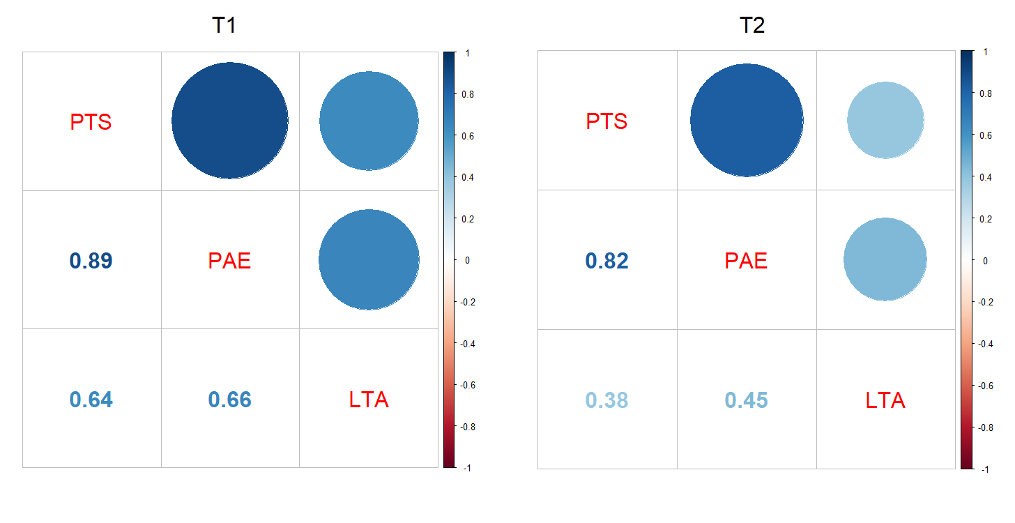 Correlación de Pearson para las variables: PTS (pérdida total de suelo), PAE (pérdida de agua por escorrentía) y LTA (lámina total acumulada).