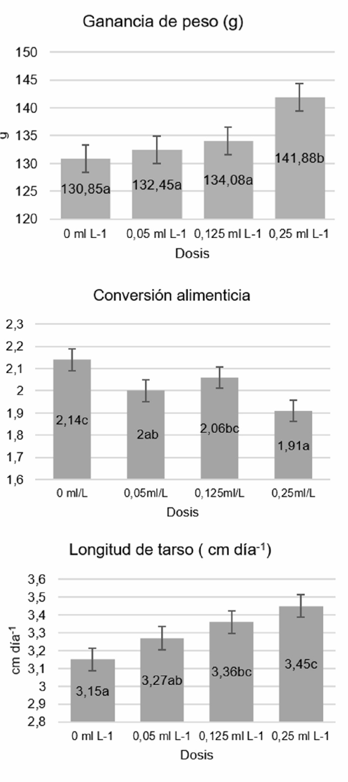 Prueba de Tukey en las variables ganancia de peso, conversión alimenticia y longitud de tarso, al comparar diferentes dosis de aceite de orégano.*