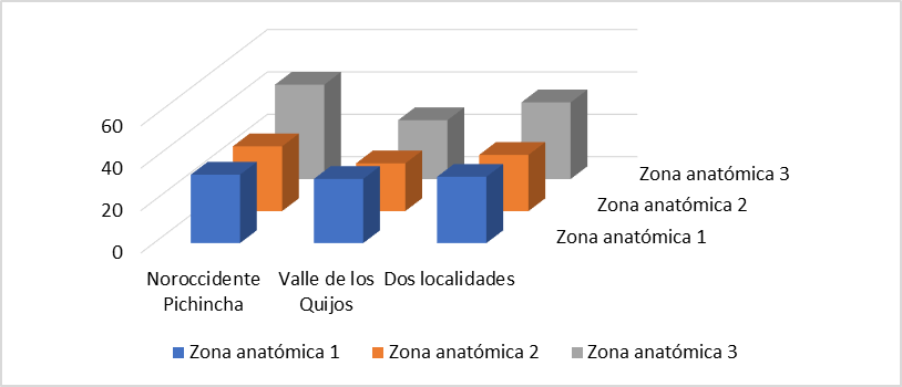 Promedio de garrapatas por cada una de las zonas anatómicas de los animales, en cada localidad de estudio