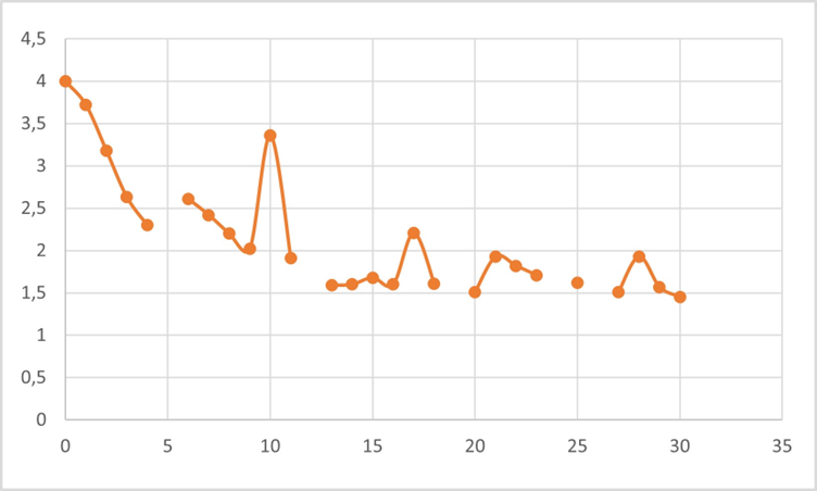 Evolución del pH durante 30 días de experimentación