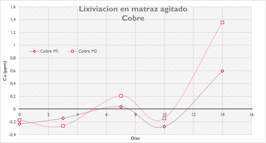Cambios de cobre disuelto en el tiempo de experimentación a nivel de laboratorio