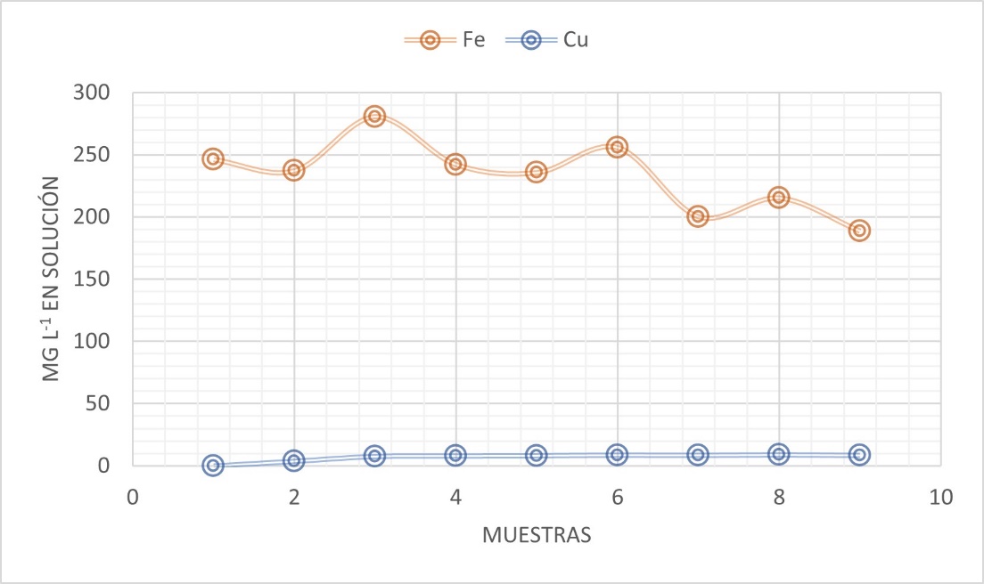 Concentraciones de cobre y hierro solubilizadas