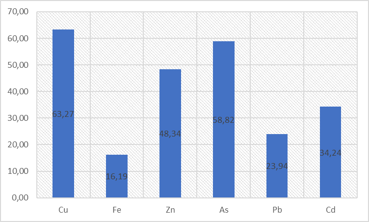 Porcentajes de remoción de metales