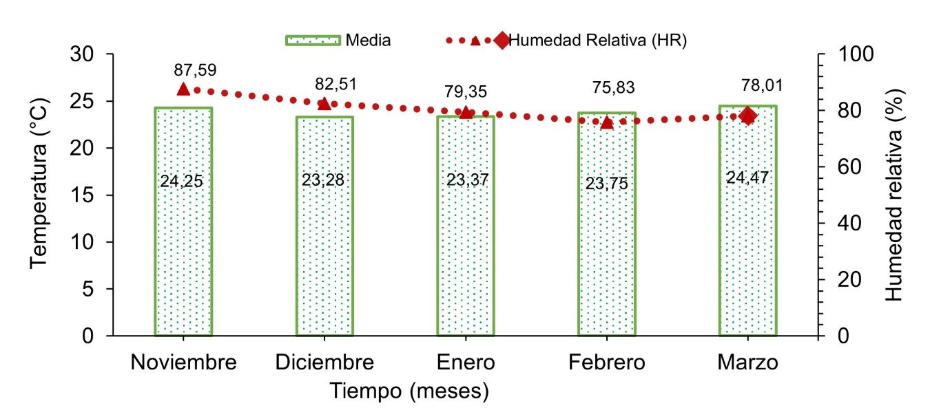 Datos climáticos durante el desarrollo del estudio de investigación, Valle de Sébaco, Matagalpa, época seca 2022-2023 (Davis Vantage Pro2™ plus, 001D0A00BD6D).
