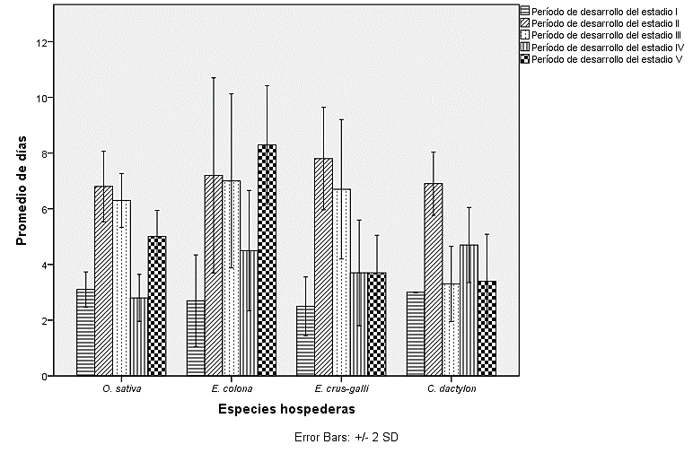 Longevidad de los parámetros biológicos de O. insularis en función de cuatro especies hospedantes.*