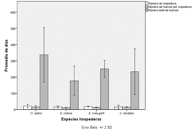 Promedio de oviposturas, huevos por cada ovipostura y total de huevos de O. insularis en función de cuatro especies hospedantes.*