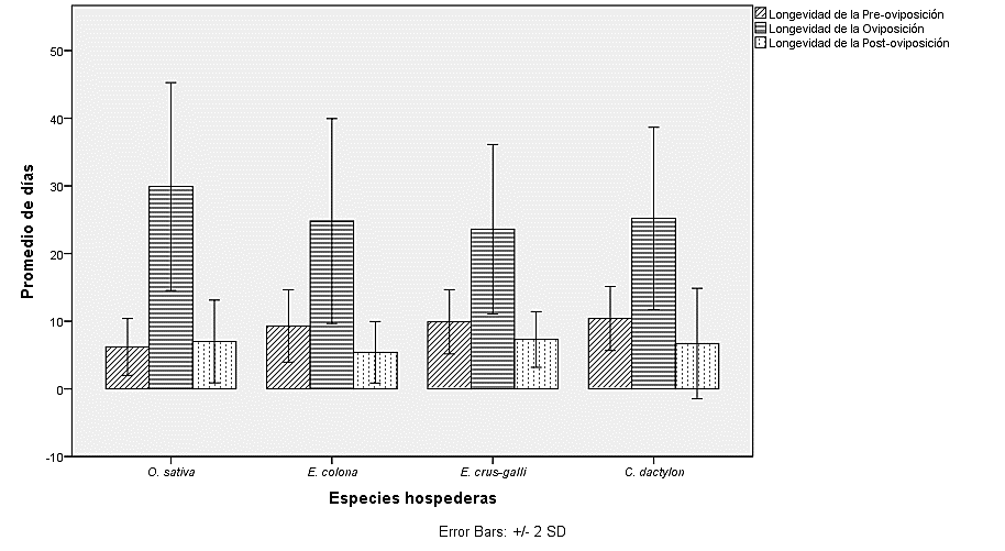 Período de duración de las etapas de pre-oviposición, oviposición y post-oviposición de O. insularis en función de cuatro especies hospedantes.*