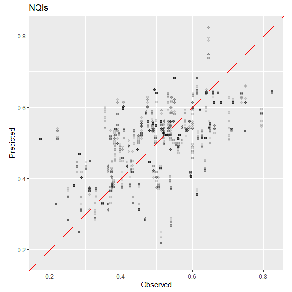 Gráfico del INCs observados vs predichos por el modelo La línea roja representa el modelo perfecto