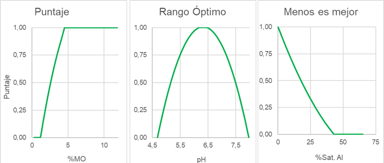 Tipos de funciones de puntaje para estandarizar las variables del ICNs en sitios cultivados con cacao en la cordillera nariñense